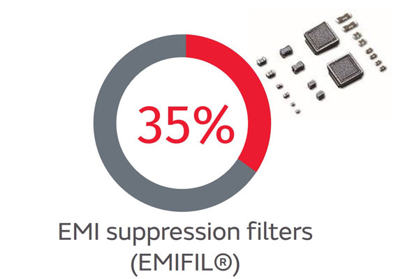 EMI suppression filters (EMIFIL)
