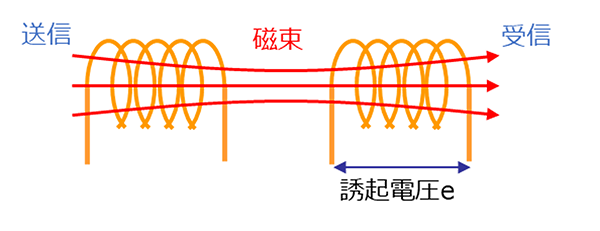アンテナコイルのイメージ図