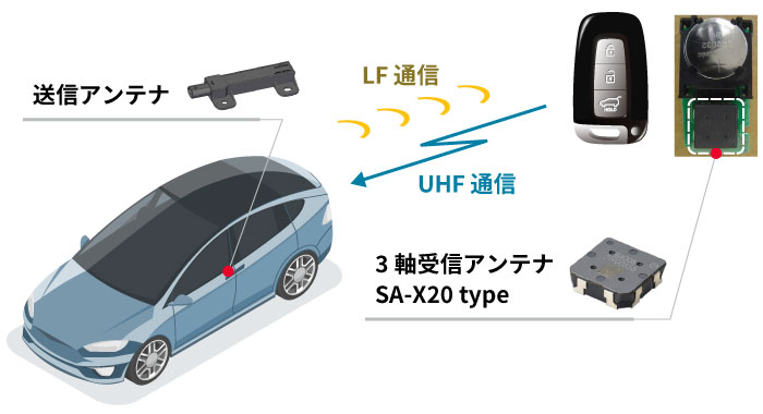 車載（リモートキーシステム）におけるアプリケーション例のイメージ図