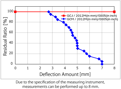Due to the specification of the measuring instrument, measurements can be performed up to 8 mm.