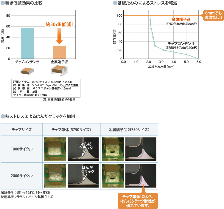 鳴きや基板たわみクラック、はんだクラックを大幅に低減します。 