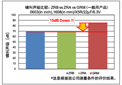 啸叫声级比较