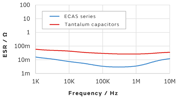 Image of Low ESR