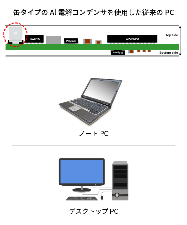 缶タイプのAl電解コンデンサを使用した従来のPCのイメージ画像