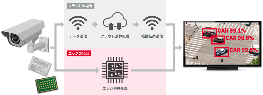 クラウドの場合と、エッジAIの場合の比較画像