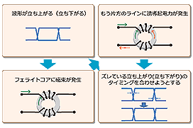 コモンモードチョークコイル/コモンモードノイズフィルタ