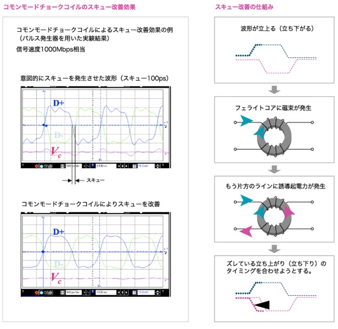 Skew Improve Effect of Common Mode Choke Coil