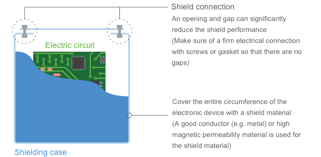 Fig. 1-9 Shield