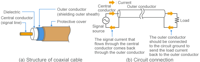 Coaxial cable