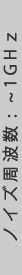 ノイズ周波数：～1GHｚ