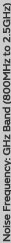 Noise Frequency: GHz Band (800MHz to 2.5GHz)