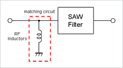 RF Inductors