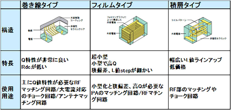 3つの構造の表