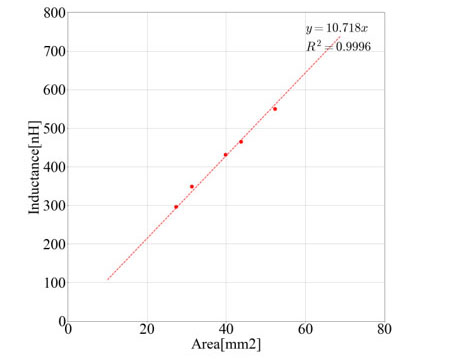 Graph 1