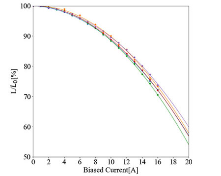Graph 2