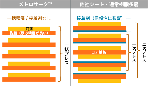 メトロサーク™と他社シート・通常樹脂多層の比較