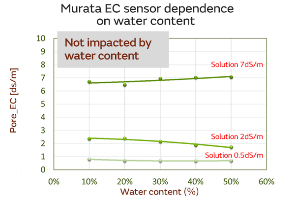 Image of ww5 EC sensor dependence on water content