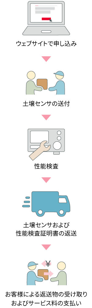 性能検査サービスの流れのイメージ画像