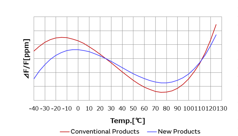 Image of Improvement in the temperature characteristics with ww5 Manufacturing's original technology