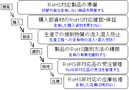 欧州RoHS仕様の保証体制
