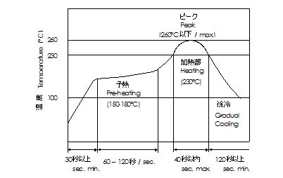 Soldering Profile