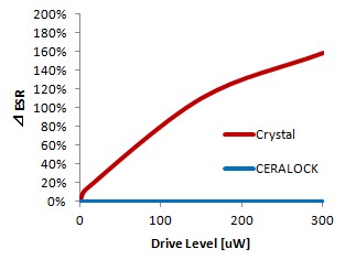 drive level